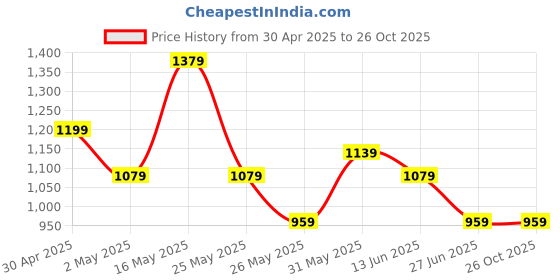 myntra.com K 5 Fashion Embroidered Pure Chiffon Saree k 5 fashion Price History Graph from 30 Apr 2025 to 26 Oct 2025
