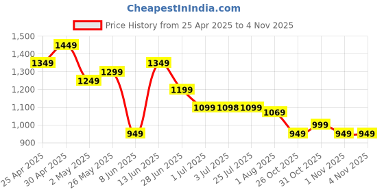 myntra.com K 5 Fashion Embroidered Pure Chiffon Saree k 5 fashion Price History Graph from 25 Apr 2025 to 2 Nov 2025