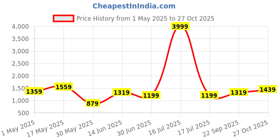 myntra.com K 5 Fashion Embroidered Pure Chiffon Saree k 5 fashion Price History Graph from 1 May 2025 to 27 Oct 2025
