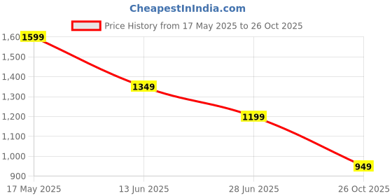 myntra.com K 5 Fashion Embroidered Pure Chiffon Saree k 5 fashion Price History Graph from 17 May 2025 to 26 Oct 2025