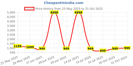 myntra.com K 5 Fashion Embroidered Pure Chiffon Saree k 5 fashion Price History Graph from 25 May 2025 to 30 Oct 2025