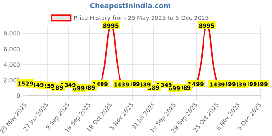 myntra.com K 5 Fashion Embroidered Pure Chiffon Saree k 5 fashion Price History Graph from 25 May 2025 to 5 Dec 2025