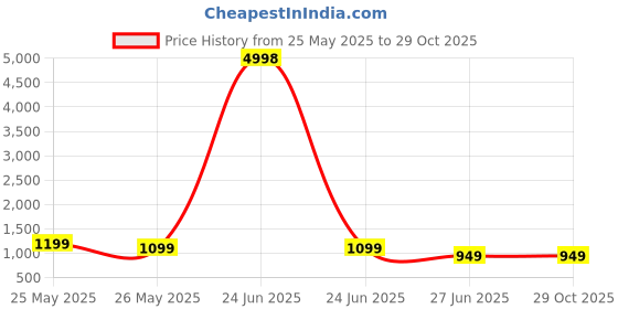 myntra.com K 5 Fashion Embroidered Pure Chiffon Saree k 5 fashion Price History Graph from 25 May 2025 to 27 Oct 2025