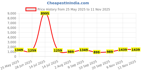 myntra.com K 5 Fashion Embroidered Pure Chiffon Saree k 5 fashion Price History Graph from 25 May 2025 to 11 Nov 2025