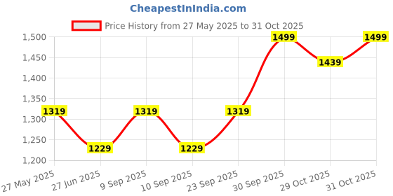 myntra.com K 5 Fashion Embroidered Pure Chiffon Saree k 5 fashion Price History Graph from 27 May 2025 to 31 Oct 2025