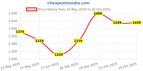 myntra.com K 5 Fashion Embroidered Pure Chiffon Saree k 5 fashion Price History Graph from 25 May 2025 to 26 Oct 2025