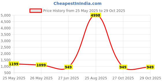myntra.com K 5 Fashion Embroidered Pure Chiffon Saree k 5 fashion Price History Graph from 25 May 2025 to 27 Oct 2025