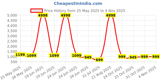 myntra.com K 5 Fashion Embroidered Pure Chiffon Saree k 5 fashion Price History Graph from 25 May 2025 to 2 Nov 2025
