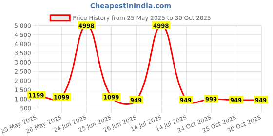 myntra.com K 5 Fashion Embroidered Pure Chiffon Saree k 5 fashion Price History Graph from 25 May 2025 to 30 Oct 2025