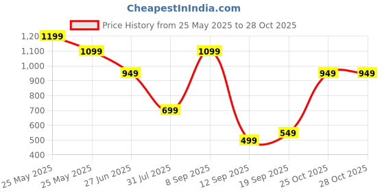 myntra.com K 5 Fashion Embroidered Pure Chiffon Saree k 5 fashion Price History Graph from 25 May 2025 to 28 Oct 2025