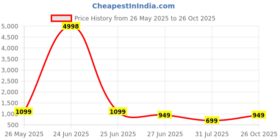 myntra.com K 5 Fashion Embroidered Pure Chiffon Saree k 5 fashion Price History Graph from 26 May 2025 to 26 Oct 2025