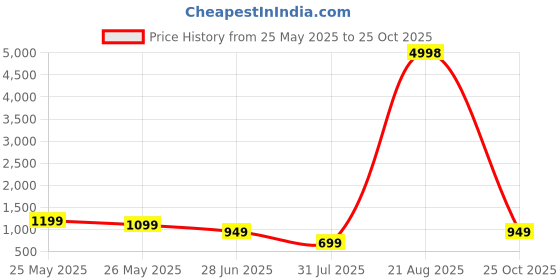 myntra.com K 5 Fashion Embroidered Pure Chiffon Saree k 5 fashion Price History Graph from 25 May 2025 to 25 Oct 2025