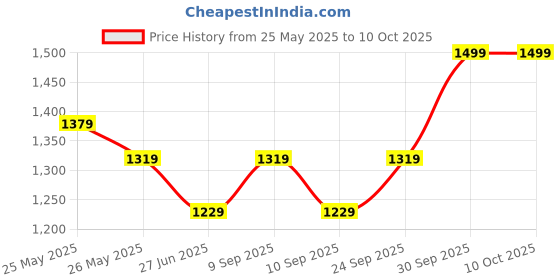 myntra.com K 5 Fashion Embroidered Pure Chiffon Saree k 5 fashion Price History Graph from 25 May 2025 to 4 Oct 2025