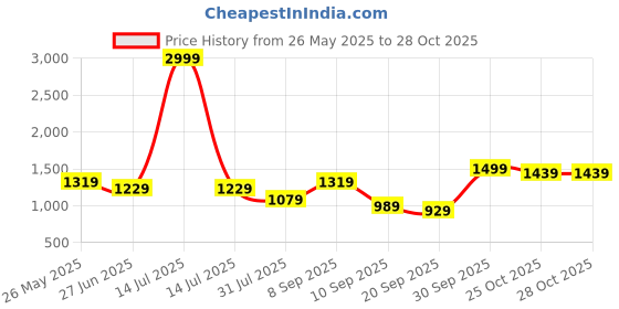 myntra.com K 5 Fashion Embroidered Pure Chiffon Saree k 5 fashion Price History Graph from 26 May 2025 to 28 Oct 2025