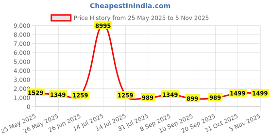 myntra.com K 5 Fashion Embroidered Pure Chiffon Saree k 5 fashion Price History Graph from 25 May 2025 to 31 Oct 2025