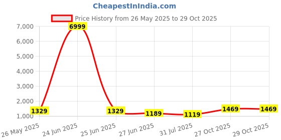 myntra.com K 5 Fashion Embroidered Pure Chiffon Saree k 5 fashion Price History Graph from 26 May 2025 to 27 Oct 2025