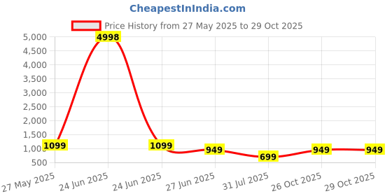 myntra.com K 5 Fashion Embroidered Pure Chiffon Saree k 5 fashion Price History Graph from 27 May 2025 to 28 Oct 2025