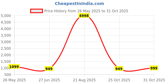 myntra.com K 5 Fashion Embroidered Pure Chiffon Saree k 5 fashion Price History Graph from 26 May 2025 to 31 Oct 2025