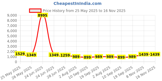 myntra.com K 5 Fashion Embroidered Pure Chiffon Saree k 5 fashion Price History Graph from 25 May 2025 to 16 Nov 2025