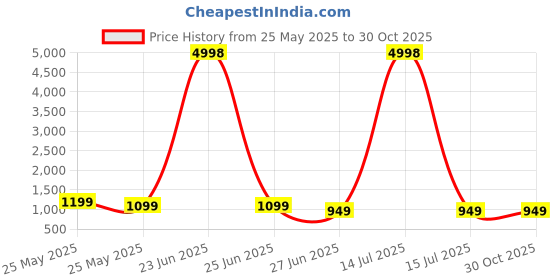 myntra.com K 5 Fashion Embroidered Pure Chiffon Saree k 5 fashion Price History Graph from 25 May 2025 to 29 Oct 2025