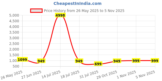 myntra.com K 5 Fashion Embroidered Pure Chiffon Saree k 5 fashion Price History Graph from 26 May 2025 to 4 Nov 2025