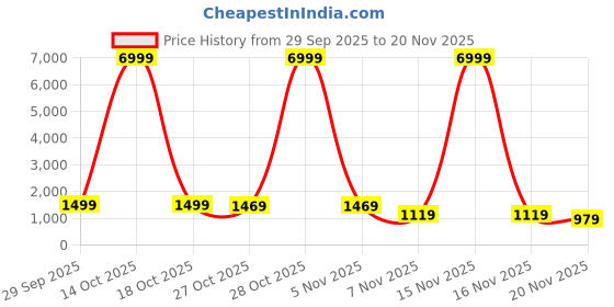 myntra.com K 5 Fashion Embroidered Pure Chiffon Saree With Blouse Piece k 5 fashion Price History Graph from 29 Sep 2025 to 20 Nov 2025