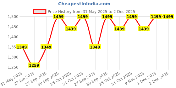 myntra.com K 5 Fashion Embroidered Pure Chiffon Saree With Unstitched Blouse Piece k 5 fashion Price History Graph from 31 May 2025 to 2 Dec 2025