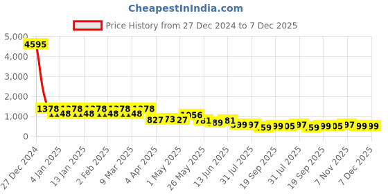 myntra.com K 5 Fashion Embroidered Pure Georgette Saree k 5 fashion Price History Graph from 27 Dec 2024 to 7 Dec 2025