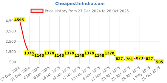 myntra.com K 5 Fashion Embroidered Pure Georgette Saree k 5 fashion Price History Graph from 27 Dec 2024 to 28 Oct 2025