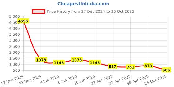 myntra.com K 5 Fashion Embroidered Pure Georgette Saree k 5 fashion Price History Graph from 27 Dec 2024 to 25 Oct 2025