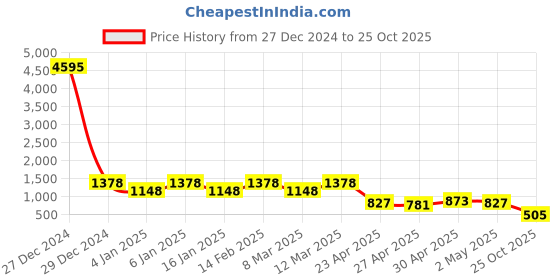 myntra.com K 5 Fashion Embroidered Pure Georgette Saree k 5 fashion Price History Graph from 27 Dec 2024 to 25 Oct 2025