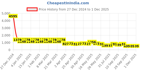 myntra.com K 5 Fashion Embroidered Pure Georgette Saree k 5 fashion Price History Graph from 27 Dec 2024 to 1 Dec 2025