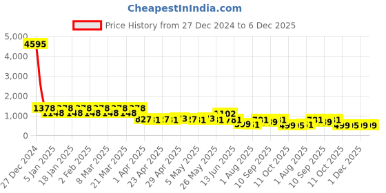 myntra.com K 5 Fashion Embroidered Pure Georgette Saree k 5 fashion Price History Graph from 27 Dec 2024 to 5 Dec 2025