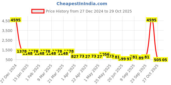myntra.com K 5 Fashion Embroidered Pure Georgette Saree k 5 fashion Price History Graph from 27 Dec 2024 to 28 Oct 2025