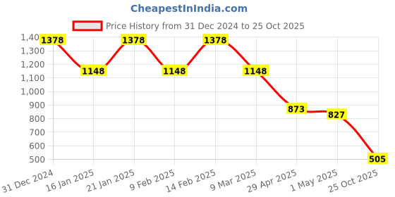 myntra.com K 5 Fashion Embroidered Pure Georgette Saree k 5 fashion Price History Graph from 31 Dec 2024 to 25 Oct 2025