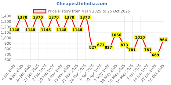 myntra.com K 5 Fashion Embroidered Pure Georgette Saree k 5 fashion Price History Graph from 4 Jan 2025 to 25 Oct 2025