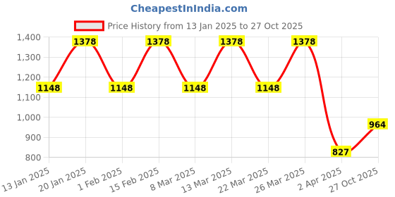 myntra.com K 5 Fashion Embroidered Pure Georgette Saree k 5 fashion Price History Graph from 13 Jan 2025 to 27 Oct 2025