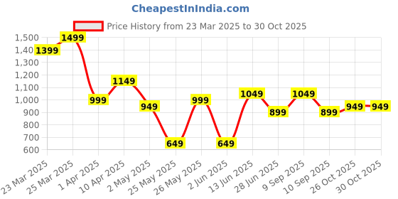 myntra.com K 5 Fashion Embroidered Pure Georgette Saree k 5 fashion Price History Graph from 23 Mar 2025 to 30 Oct 2025