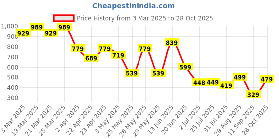 myntra.com K 5 Fashion Embroidered Pure Georgette Saree k 5 fashion Price History Graph from 3 Mar 2025 to 28 Oct 2025