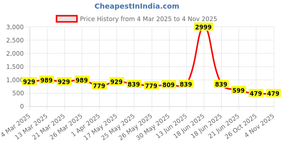 myntra.com K 5 Fashion Embroidered Pure Georgette Saree k 5 fashion Price History Graph from 4 Mar 2025 to 2 Nov 2025