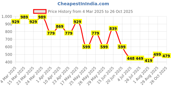 myntra.com K 5 Fashion Embroidered Pure Georgette Saree k 5 fashion Price History Graph from 4 Mar 2025 to 26 Oct 2025