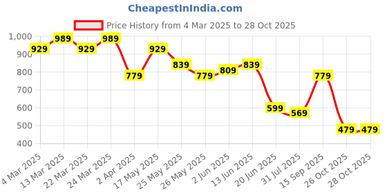 myntra.com K 5 Fashion Embroidered Pure Georgette Saree k 5 fashion Price History Graph from 4 Mar 2025 to 27 Oct 2025
