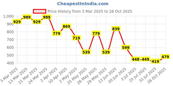 myntra.com K 5 Fashion Embroidered Pure Georgette Saree k 5 fashion Price History Graph from 3 Mar 2025 to 26 Oct 2025