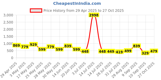 myntra.com K 5 Fashion Embroidered Pure Georgette Saree k 5 fashion Price History Graph from 29 Apr 2025 to 27 Oct 2025