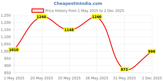 myntra.com K 5 Fashion Embroidered Pure Georgette Saree k 5 fashion Price History Graph from 1 May 2025 to 2 Dec 2025