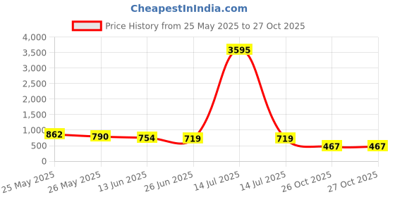 myntra.com K 5 Fashion Embroidered Pure Georgette Saree k 5 fashion Price History Graph from 25 May 2025 to 27 Oct 2025