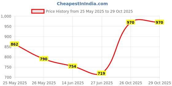 myntra.com K 5 Fashion Embroidered Pure Georgette Saree k 5 fashion Price History Graph from 25 May 2025 to 26 Oct 2025
