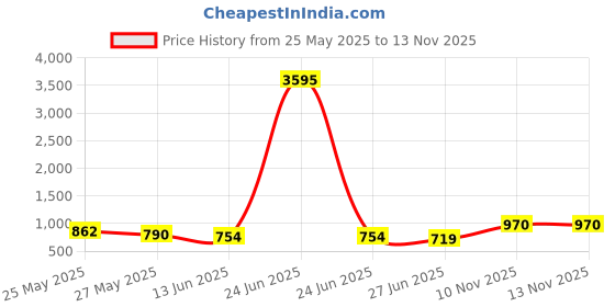 myntra.com K 5 Fashion Embroidered Pure Georgette Saree k 5 fashion Price History Graph from 25 May 2025 to 13 Nov 2025