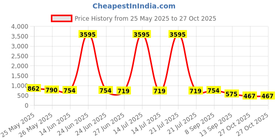 myntra.com K 5 Fashion Embroidered Pure Georgette Saree k 5 fashion Price History Graph from 25 May 2025 to 27 Oct 2025