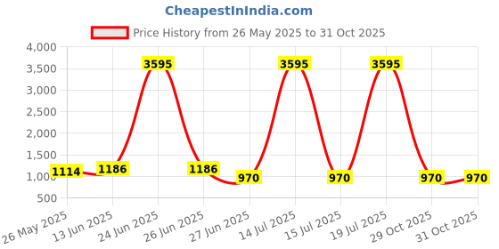 myntra.com K 5 Fashion Embroidered Pure Georgette Saree k 5 fashion Price History Graph from 26 May 2025 to 31 Oct 2025